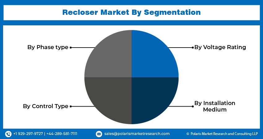 Recloser Seg